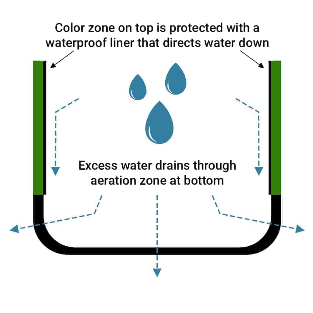 वैक्सली ग्रो बैग में एक वाटरप्रूफ लाइनर होता है जो नीचे वातन क्षेत्र के माध्यम से पानी को नीचे निर्देशित करता है
