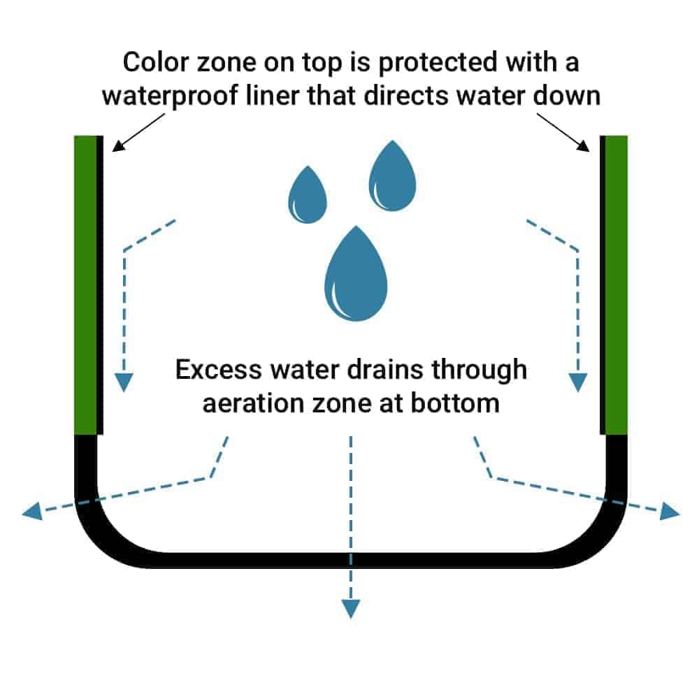 Ang mga wraxly grow bag ay may waterproof liner na nagdidirekta ng tubig pababa sa aeration zone sa ibaba