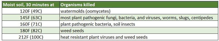 Tsart ng mga target na temperatura para sa pagpatay sa mga partikular na pathogen.