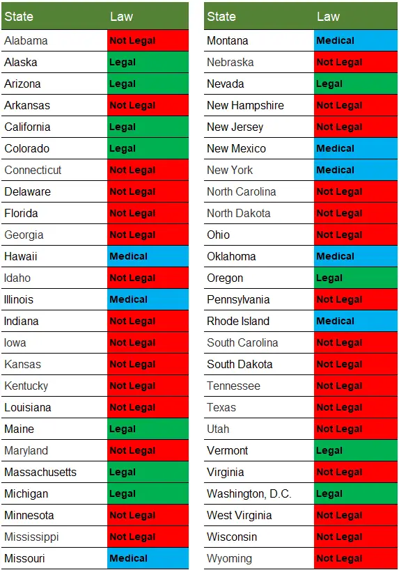 Gráfico de leis de cultivo de cannabis por estado.