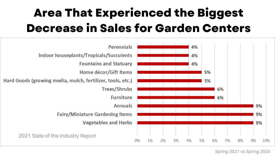 Chart of the area that experienced the biggest decrease in sales for garden centers.