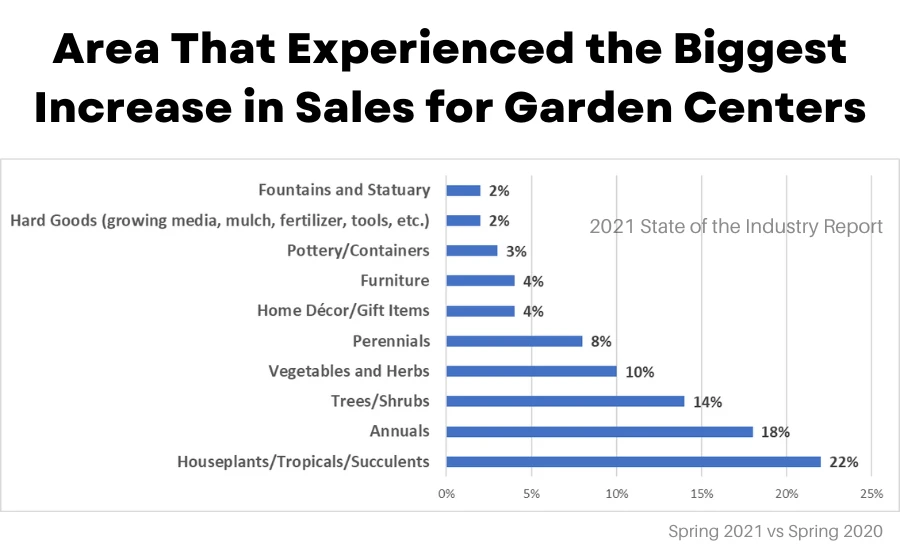 Gráfico da área que teve maior aumento nas vendas de centros de jardinagem.