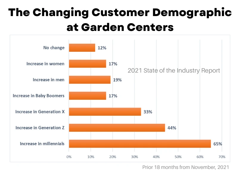 Gráfico das mudanças demográficas dos clientes em centros de jardinagem