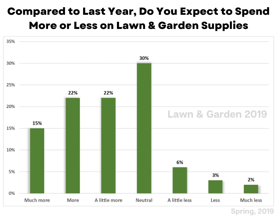 Chart of what people expect to spend more or less on lawn & garden supplies.