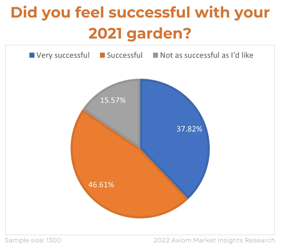 Chart: Did you feel successful with your 2021 garden?