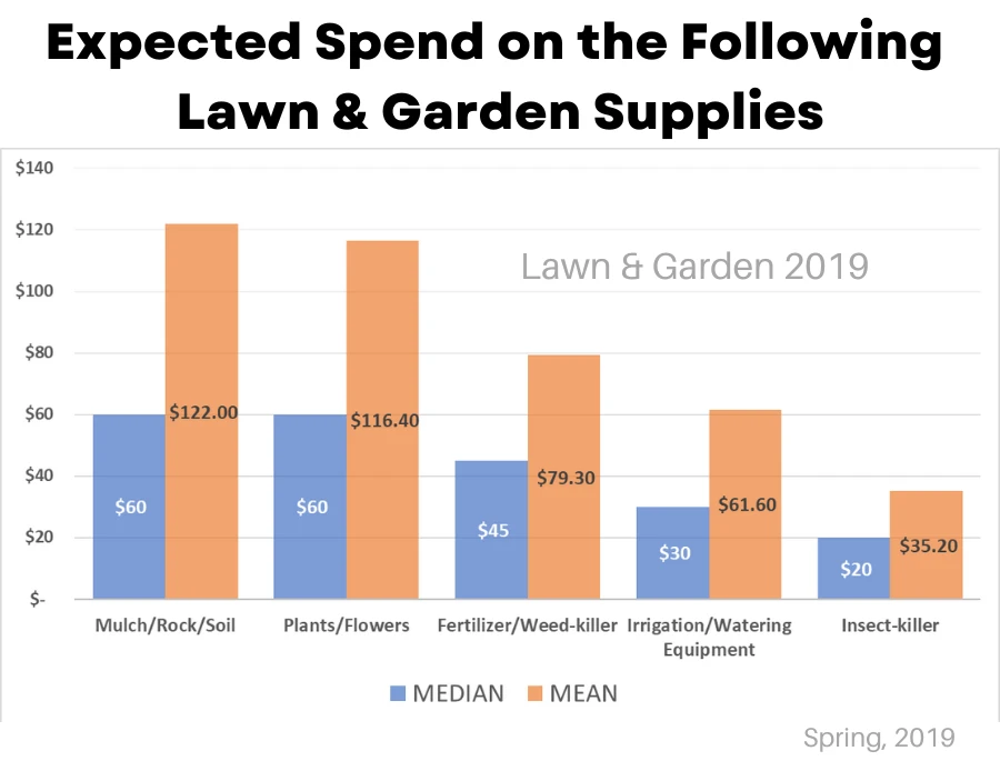 Gráfico dos gastos esperados com suprimentos para gramados e jardins, primavera de 2019