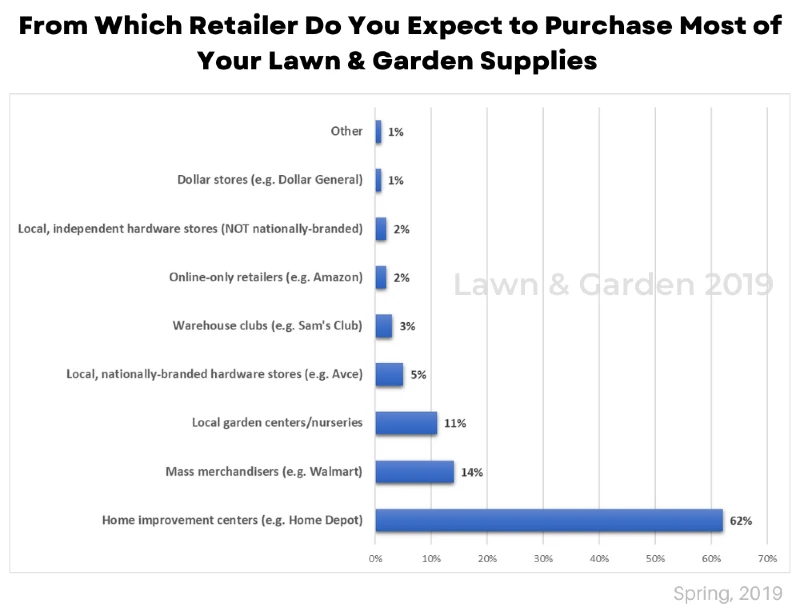 Gráfico de quais varejistas você espera comprar mais suprimentos para gramado e jardim na primavera de 2019