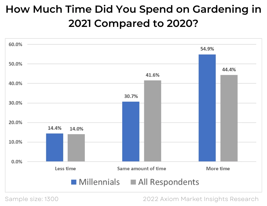 Chart of how much time did you spend on gardening in 2021 compared to 2020?