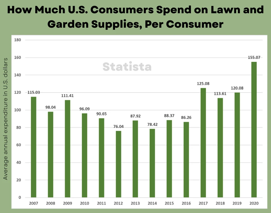Chart of how much consumers spend on lawn and garden supplies, per consumer.