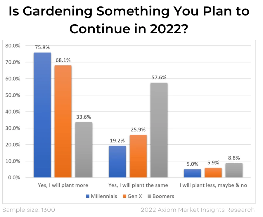 Chart: Is gardening something you  plan to continue in 2022? 