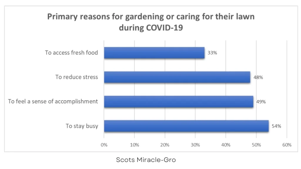 Gráfico dos principais motivos para jardinagem ou cuidado do gramado durante o COVID-19