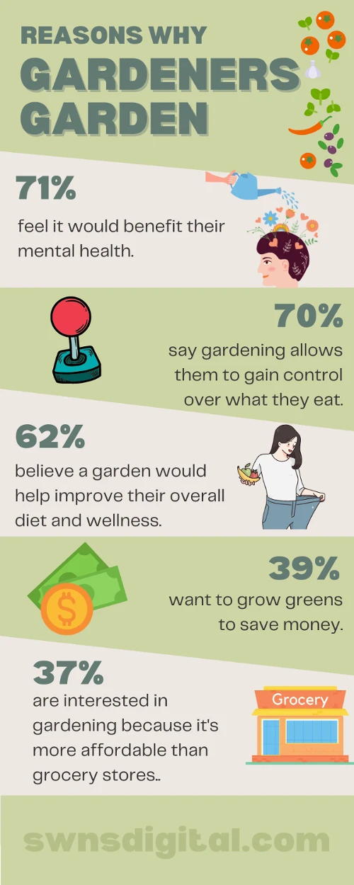 Infographic on the reasons why gardeners garden