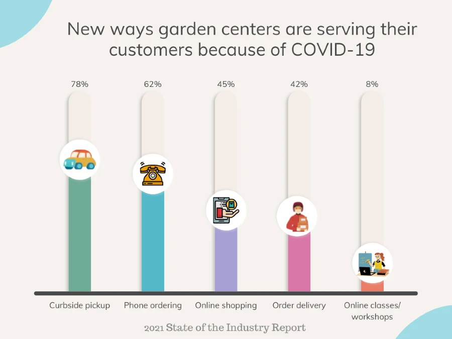 Gráfico de novas maneiras pelas quais os centros de jardinagem estão atendendo seus clientes por causa do COVID-19