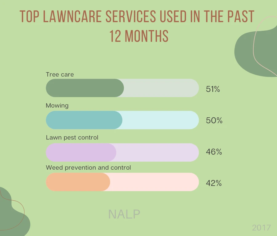 Chart of the top lawncare services used in the past 12 months.