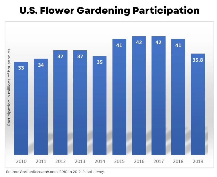 Gráfico de participação na jardinagem de flores nos EUA, 2010 - 2019