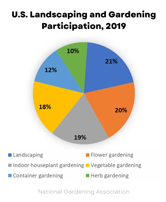 Gráfico de participação em paisagismo e jardinagem dos EUA, 2019