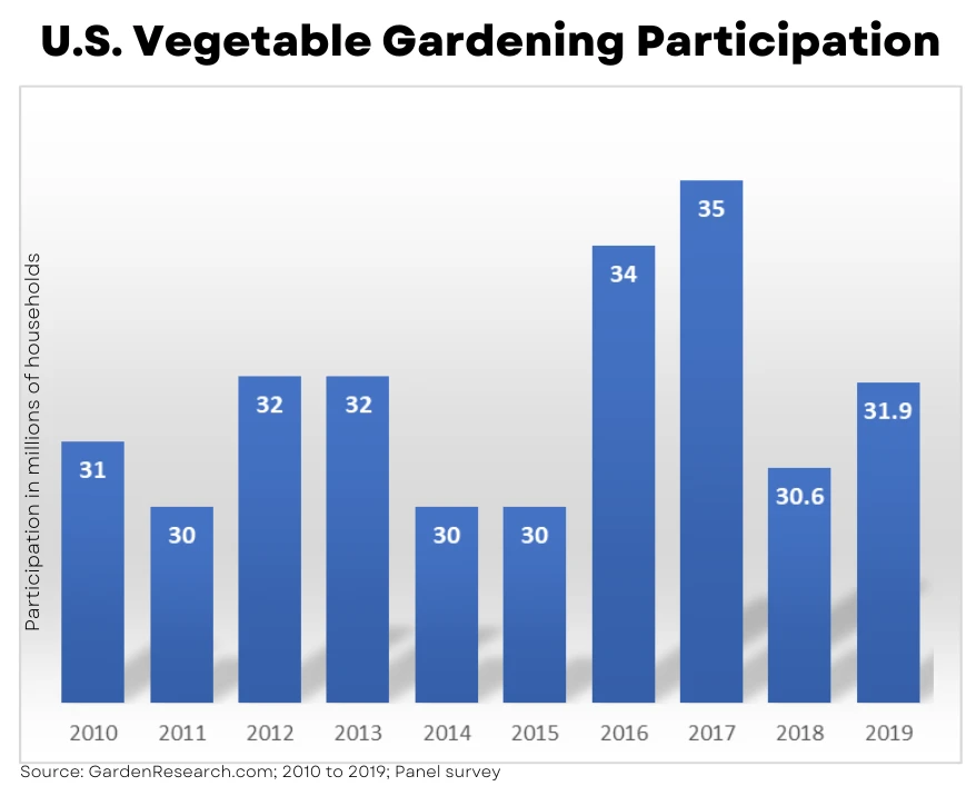 Chart of U.S. vegetable gardening participation, 2010 - 2019