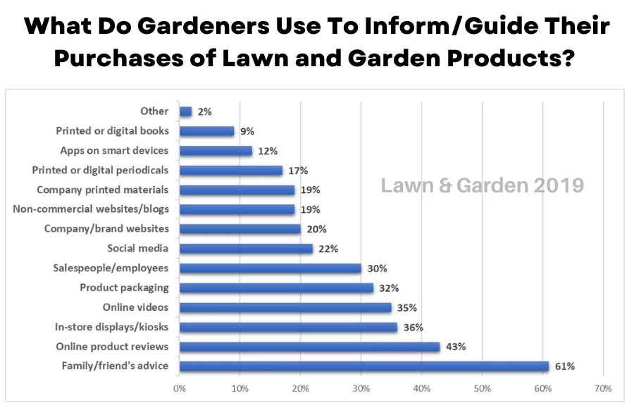 Chart of what do gardeners use to inform/guide their purchases of lawn & garden products