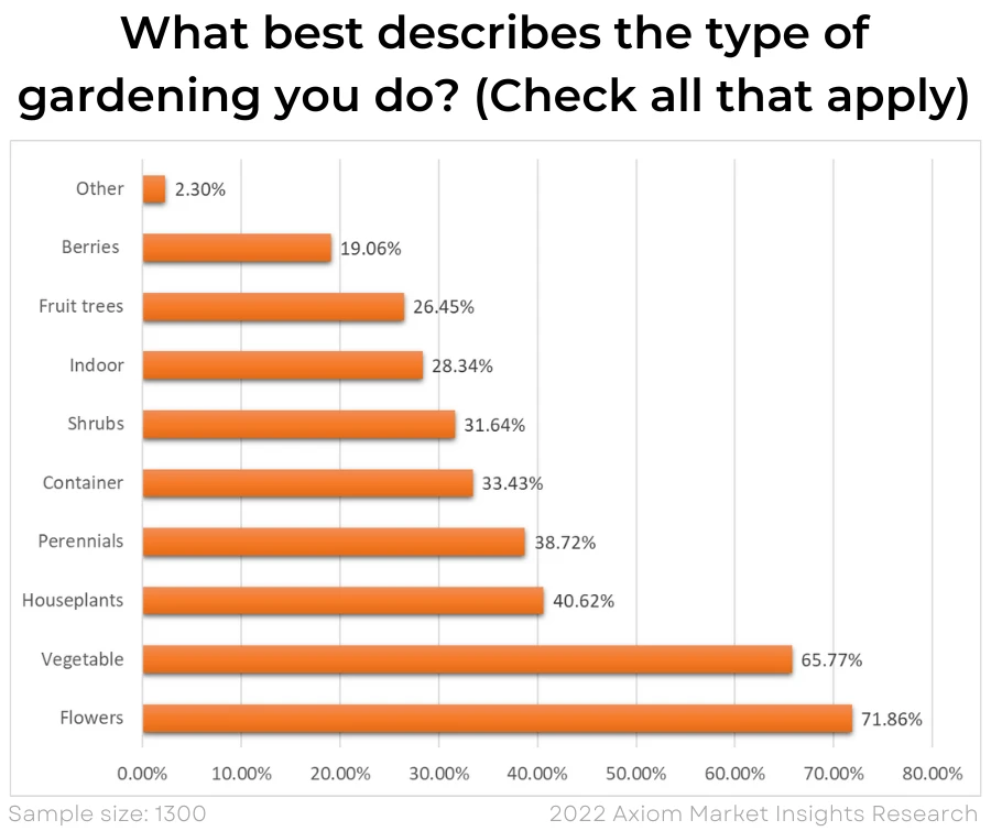 Chart: What best describes the type of gardening you do?