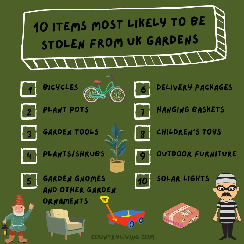 10 itens com maior probabilidade de serem roubados de jardins do Reino Unido