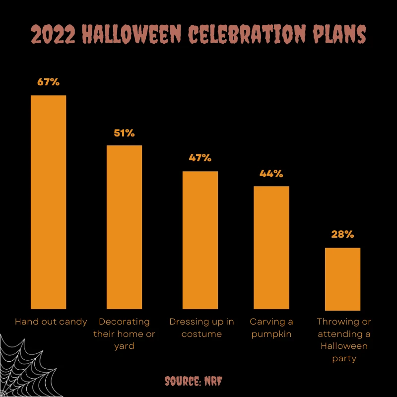 2022 Halloween plans