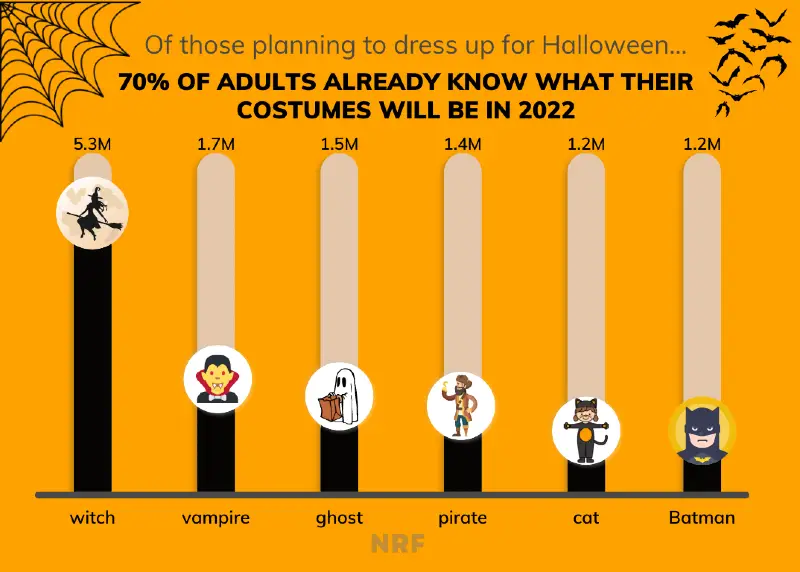 70% degli adulti sa già quali saranno i loro costumi nel 2022