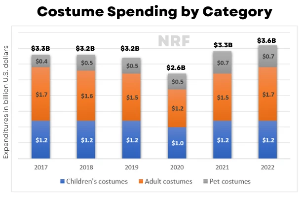 Grafico della spesa in costumi per categoria