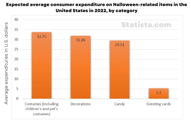 Dépenses de consommation moyennes prévues pour les articles liés à Halloween aux États-Unis en 2022, par catégorie