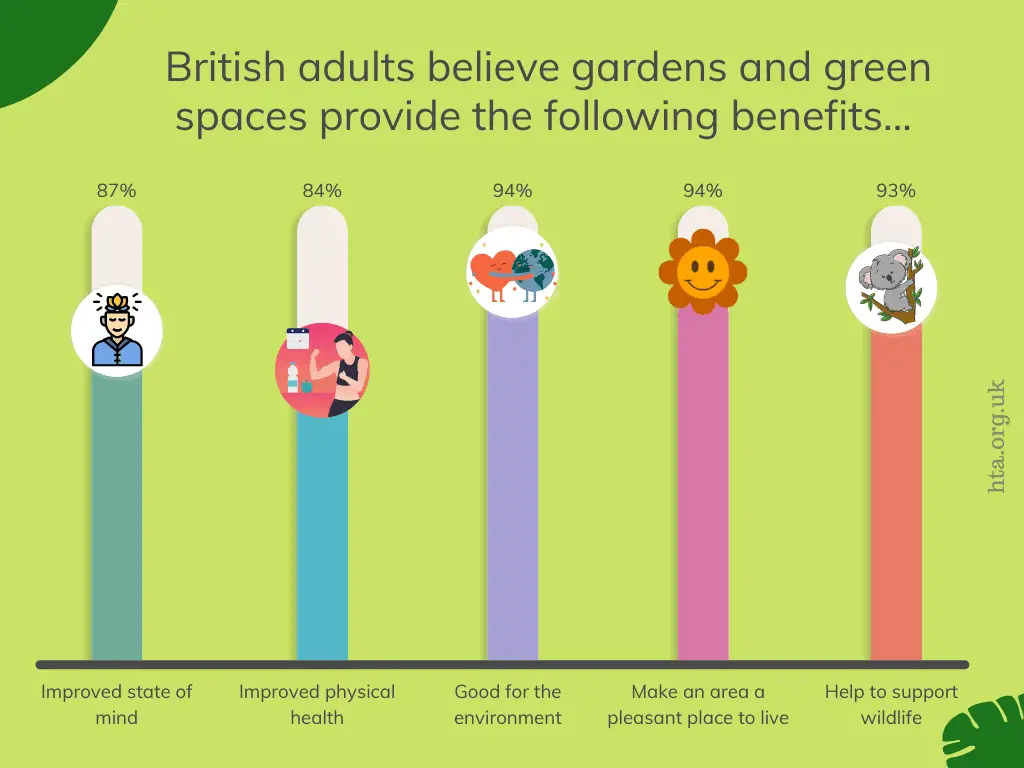 Les adultes britanniques pensent que les jardins et les espaces verts offrent les avantages suivants...