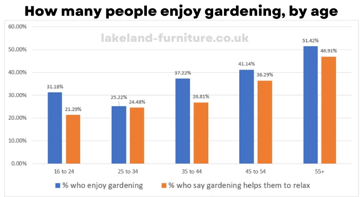 How many people enjoy gardening, by age