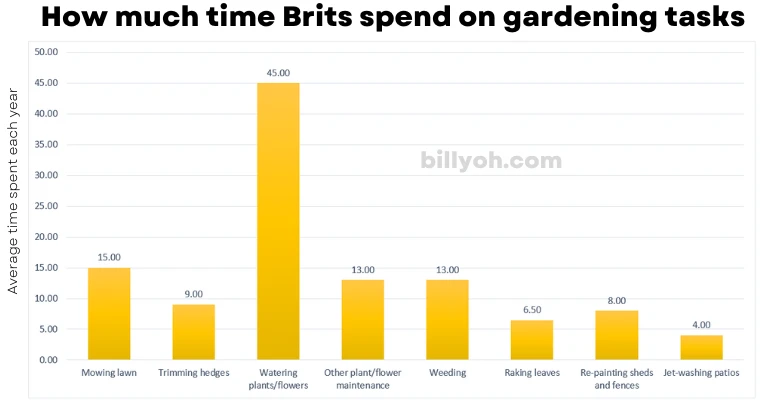 Quanto tempo os britânicos gastam em tarefas de jardinagem