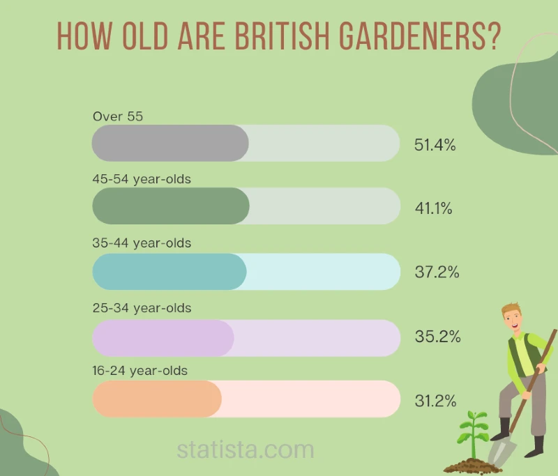 Quel âge ont les jardiniers britanniques ?