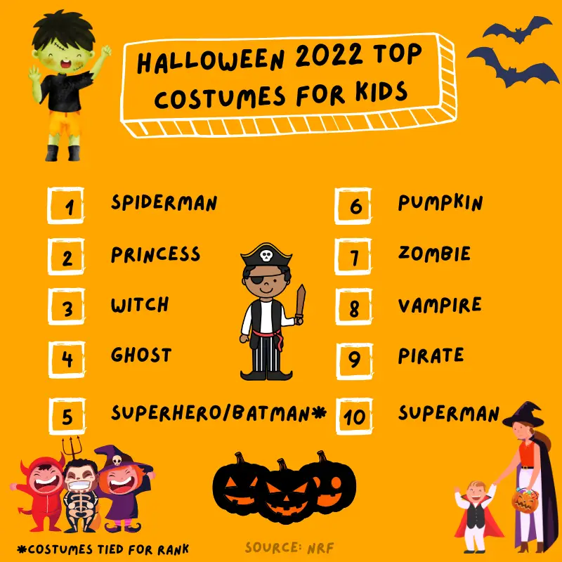 Halloween 2022 top costumes for kids
