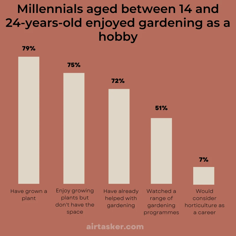 Millennials aged between 14 and 24-years-old enjoyed gardening as a hobby