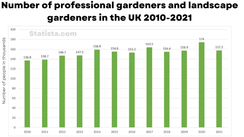 Número de jardineiros profissionais e paisagistas no Reino Unido 2010-2021