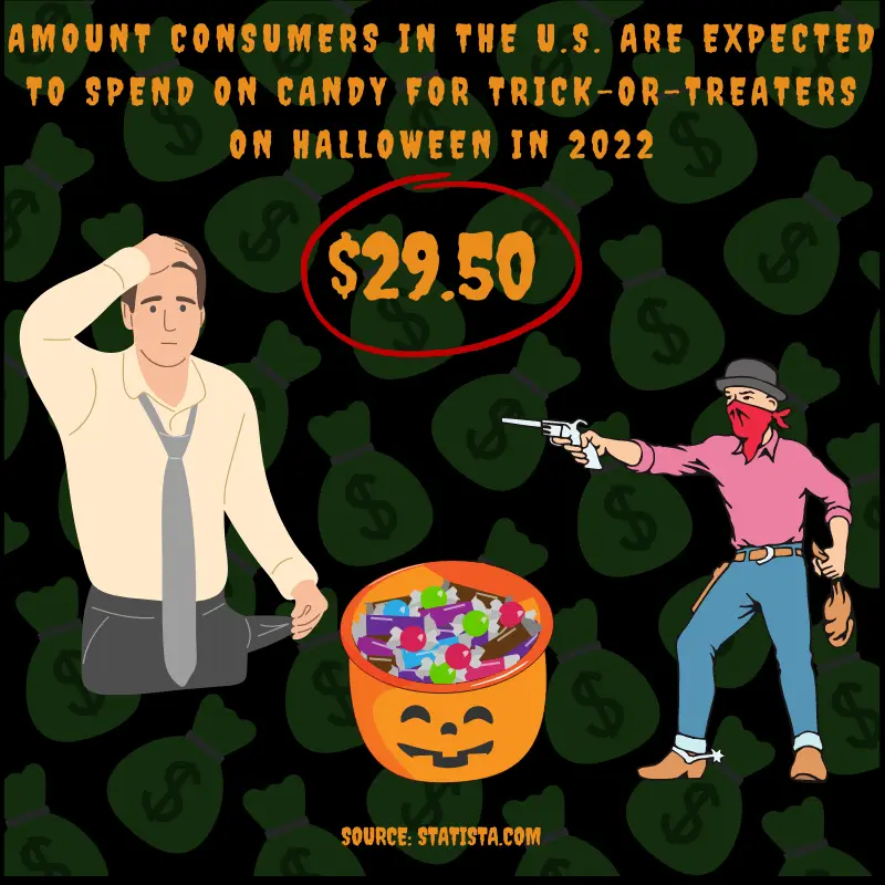 Valor que os consumidores nos EUA deverão gastar em doces para doces ou travessuras no Halloween em 2022