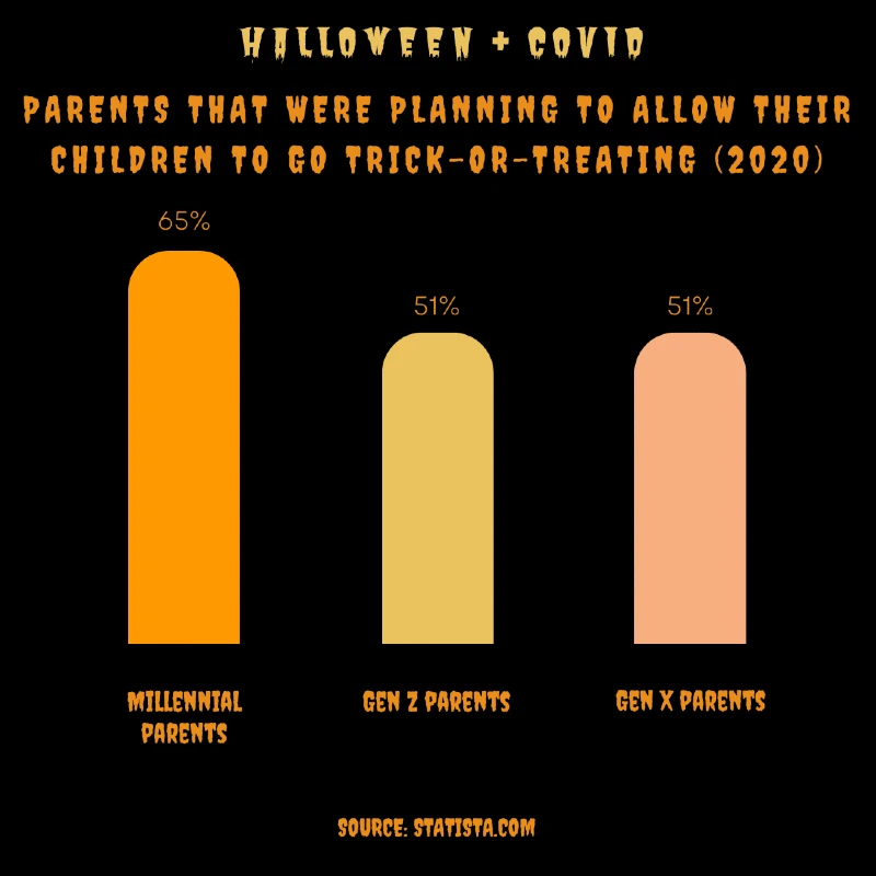 Pais que permitiriam que seus filhos fizessem doces ou travessuras (2020)