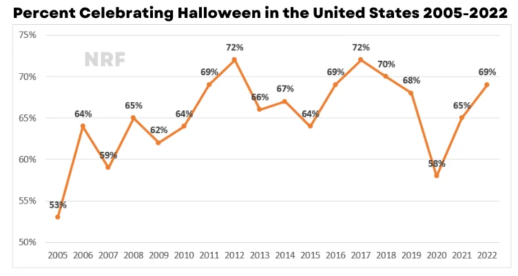 Graphique montrant le pourcentage de personnes célébrant Halloween aux États-Unis, 2005-2022
