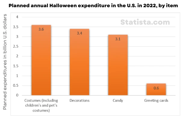 Despesas anuais planejadas para o Halloween nos EUA em 2022, por item
