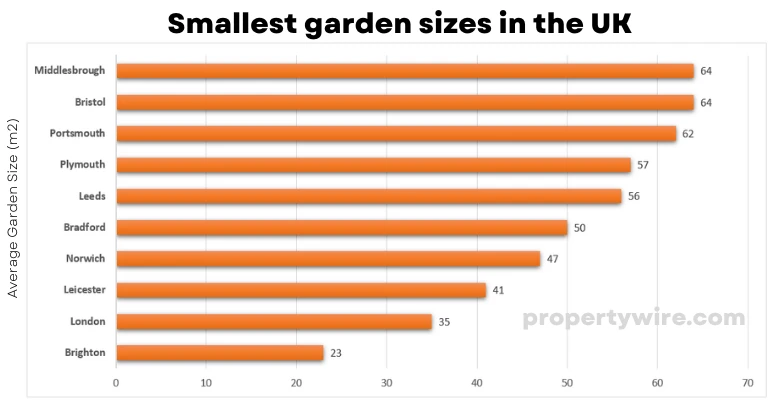 Menores tamanhos de jardim no Reino Unido