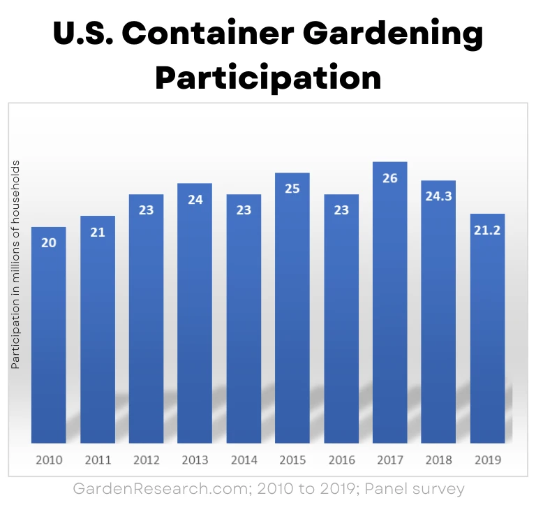 Participation au jardinage en conteneurs aux États-Unis