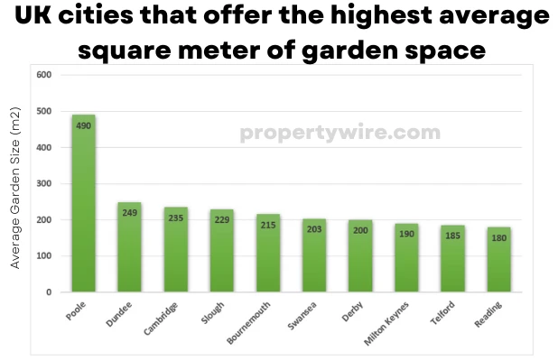 UK Cities that offer the highest average square meter of garden space