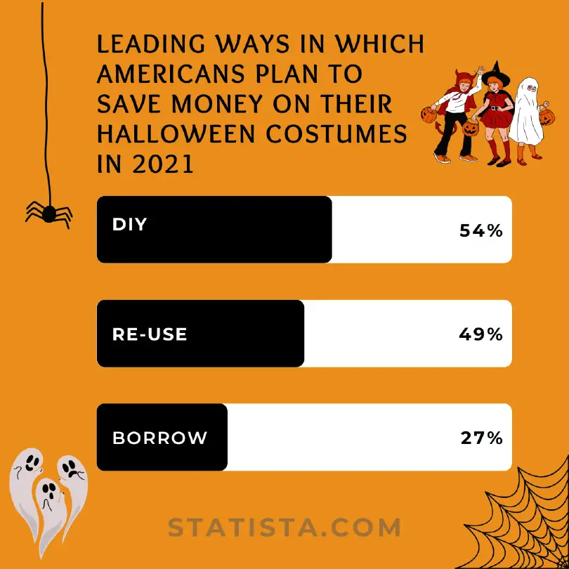 Le principali modalità con cui gli americani intendono risparmiare sui costumi di Halloween nel 2021