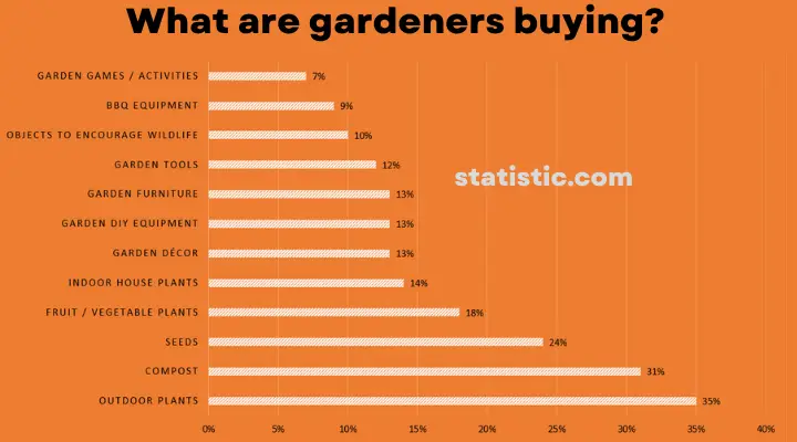 What are gardeners buying?