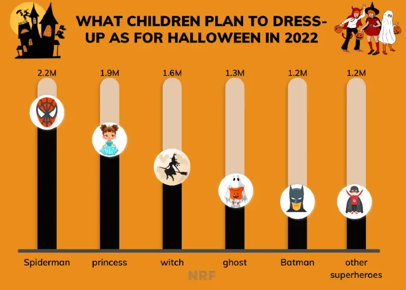 What children plan to dress-up as for Halloween in 2022