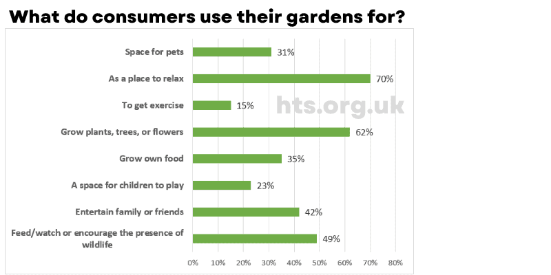 What do consumers use their gardens for?