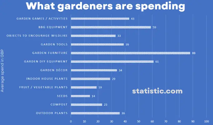 What gardeners are spending