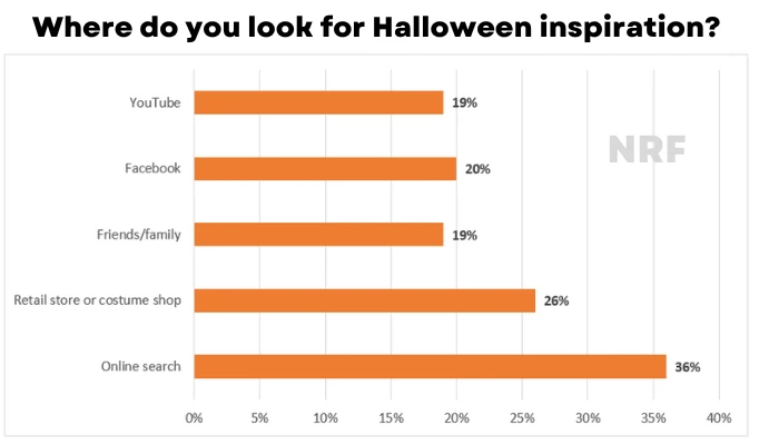 Où cherchez-vous l'inspiration pour Halloween?