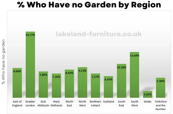Percent who have no garden by region, United Kingdom