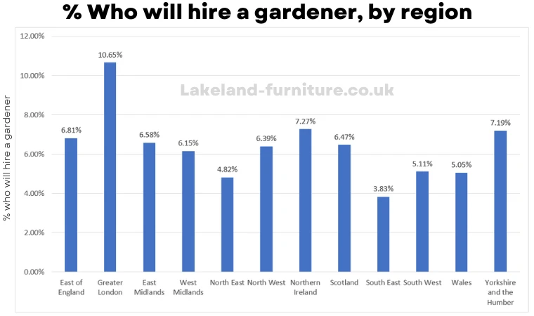 % who will hire a gardener, by region